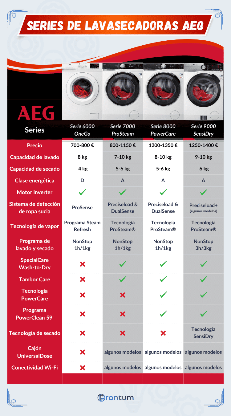 AEG-lavasecadoras-series