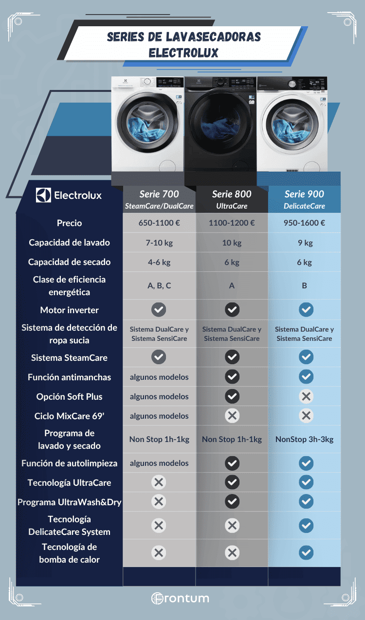 Electrolux-lavasecadoras-series