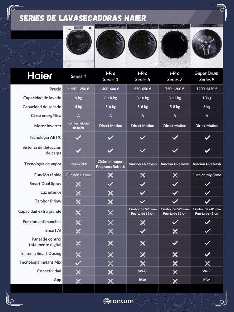 Haier-lavasecadoras-series