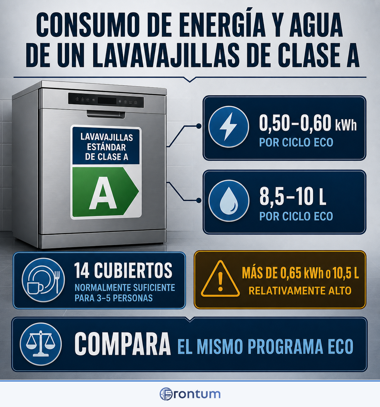 consumo-de-energia-y-agua-de-un-lavavajillas-de-clase-a-infographic-es