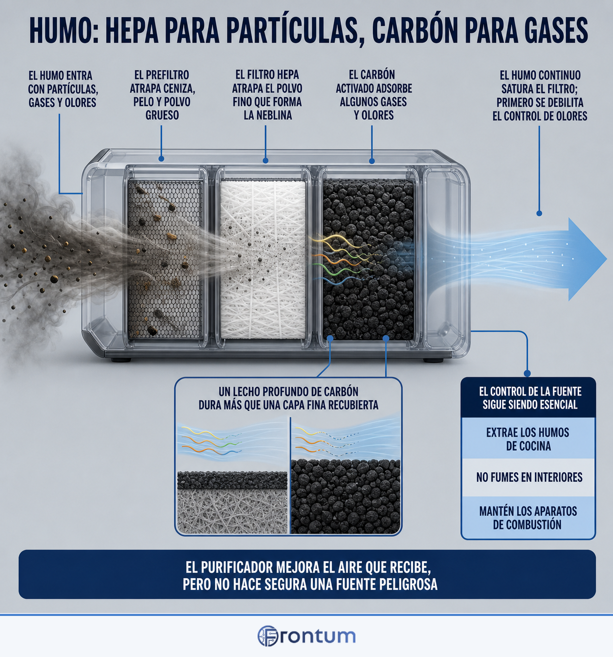 humo-hepa-para-particulas-carbon-para-gases-infographic-es