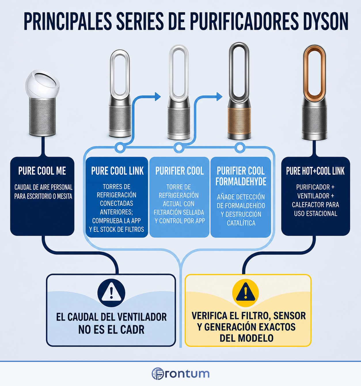 principales-series-de-purificadores-dyson-infographic-es