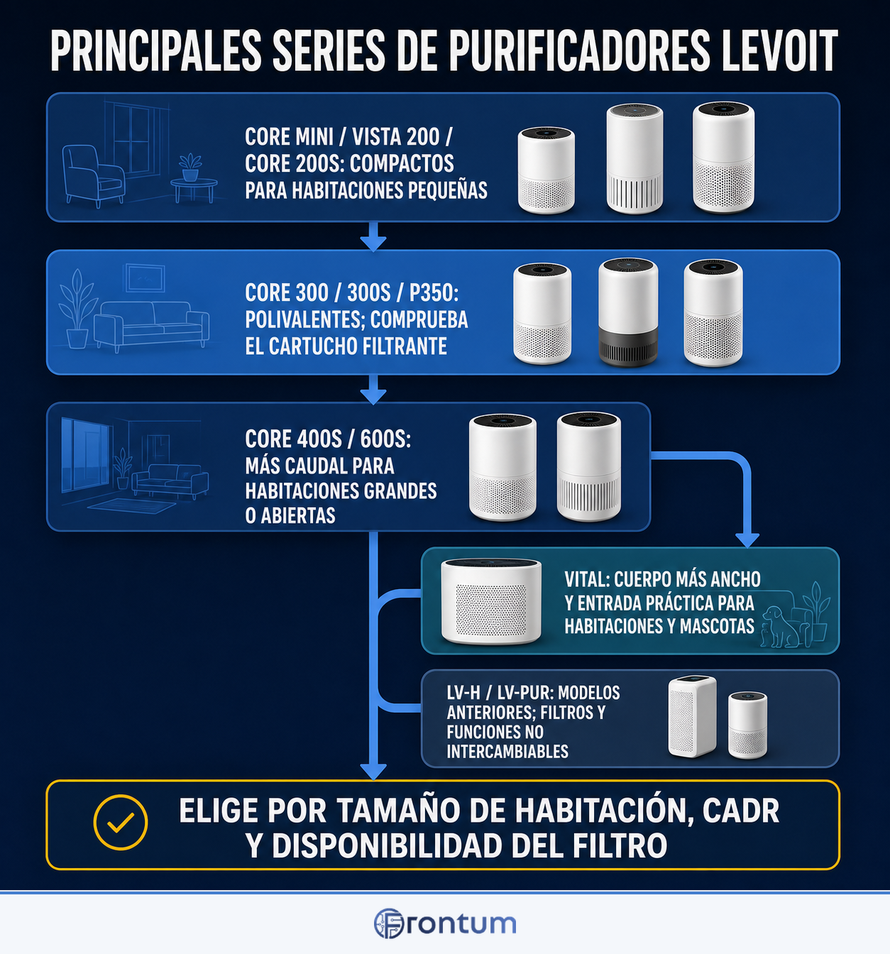 principales-series-de-purificadores-levoit-infographic-es
