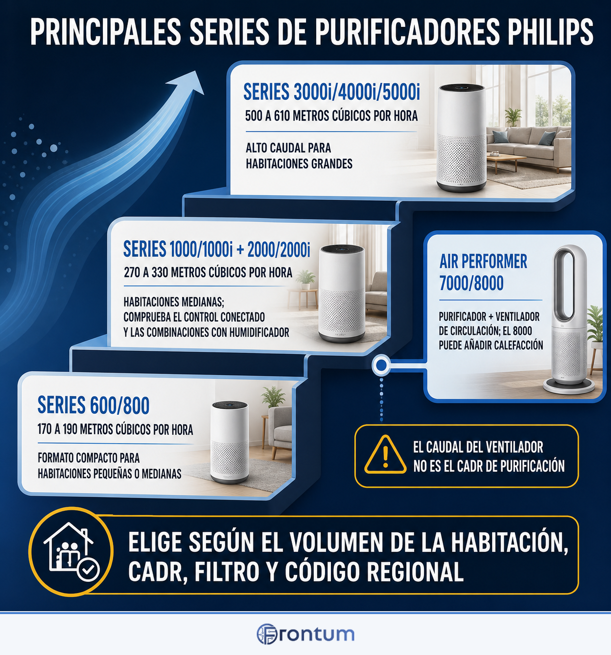 principales-series-de-purificadores-philips-infographic-es