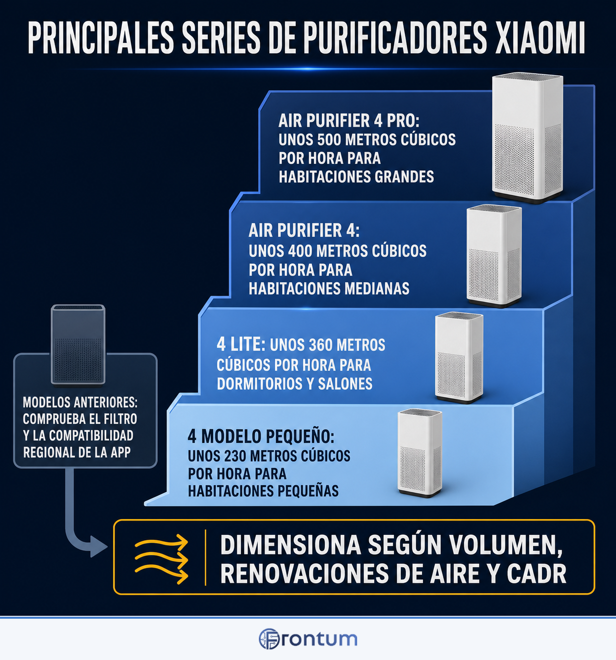 principales-series-de-purificadores-xiaomi-infographic-es