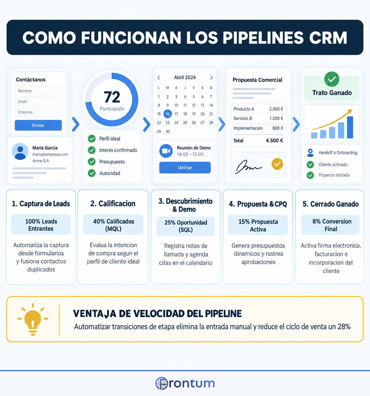 como-funcionan-los-pipelines-de-ventas-del-crm-infographic-es
