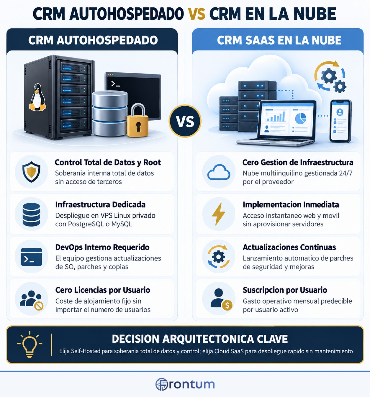 crm-autohospedado-vs-crm-en-la-nube-infographic-es